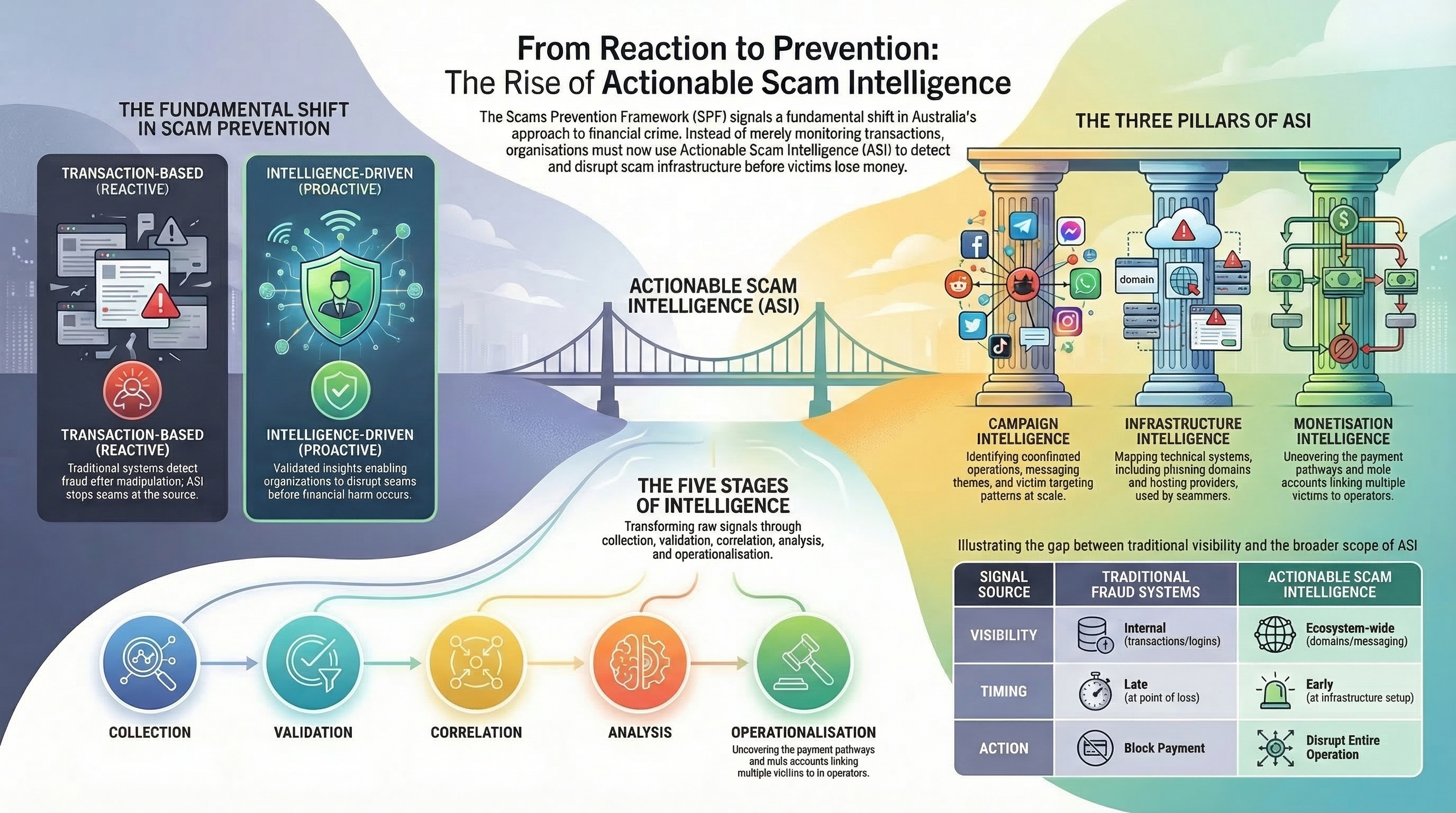 Diagram showing the Actionable Scam Intelligence model including campaign, infrastructure and monetisation signals