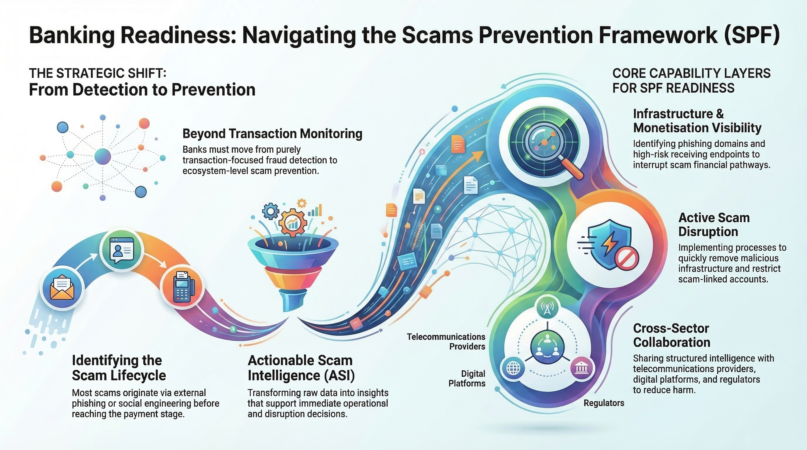 Diagram showing capability layers required for organisations preparing for the Scams Prevention Framework